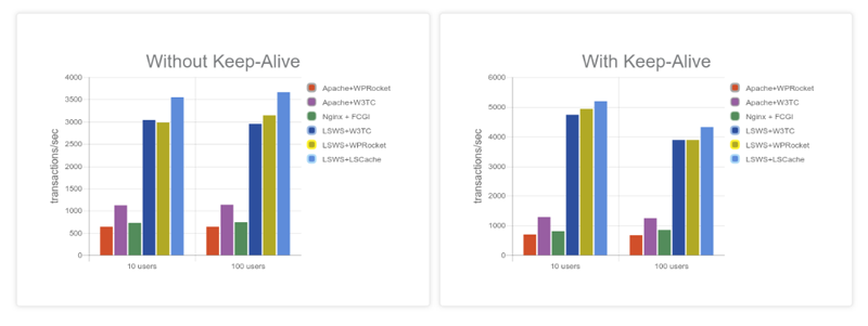 Compare Litespeed dan Apache dan Nginx